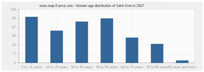 Women age distribution of Saint-Ovin in 2007