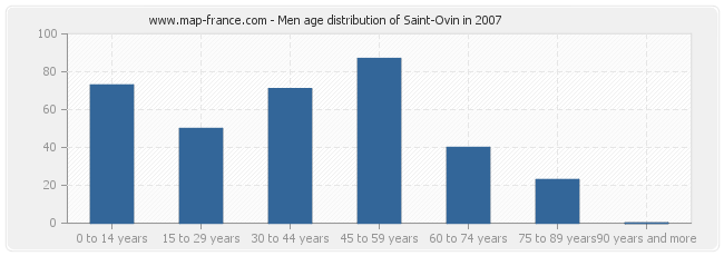 Men age distribution of Saint-Ovin in 2007