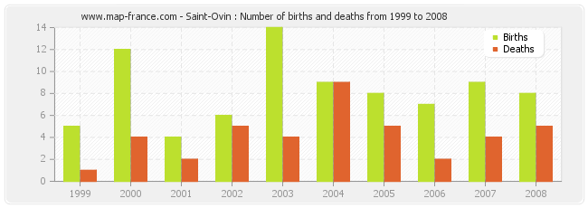 Saint-Ovin : Number of births and deaths from 1999 to 2008