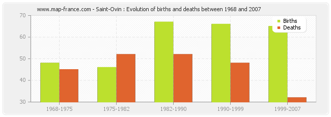 Saint-Ovin : Evolution of births and deaths between 1968 and 2007