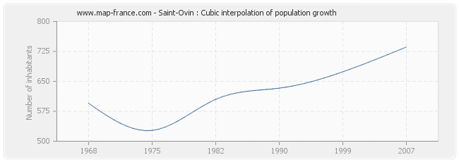 Saint-Ovin : Cubic interpolation of population growth