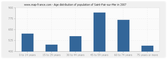 Age distribution of population of Saint-Pair-sur-Mer in 2007