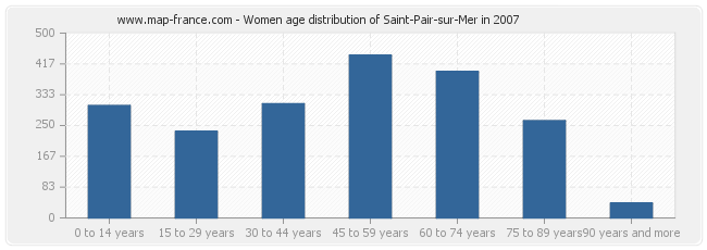 Women age distribution of Saint-Pair-sur-Mer in 2007