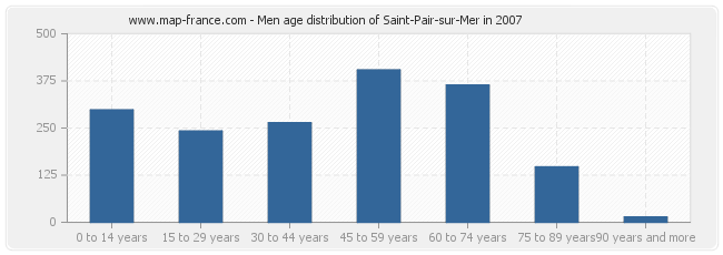 Men age distribution of Saint-Pair-sur-Mer in 2007
