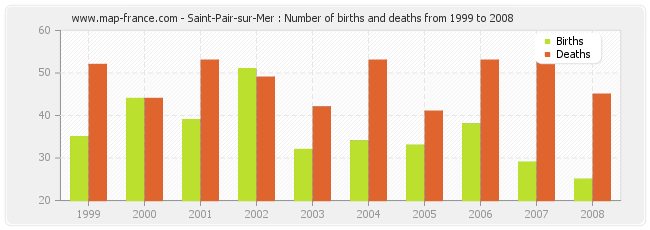 Saint-Pair-sur-Mer : Number of births and deaths from 1999 to 2008