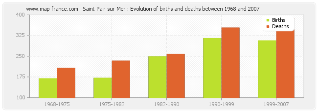 Saint-Pair-sur-Mer : Evolution of births and deaths between 1968 and 2007