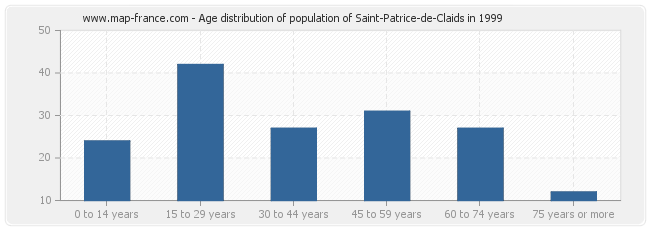 Age distribution of population of Saint-Patrice-de-Claids in 1999