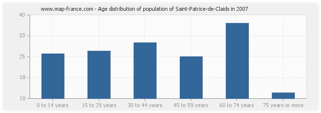 Age distribution of population of Saint-Patrice-de-Claids in 2007