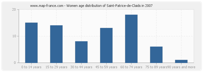 Women age distribution of Saint-Patrice-de-Claids in 2007