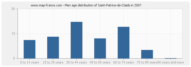 Men age distribution of Saint-Patrice-de-Claids in 2007
