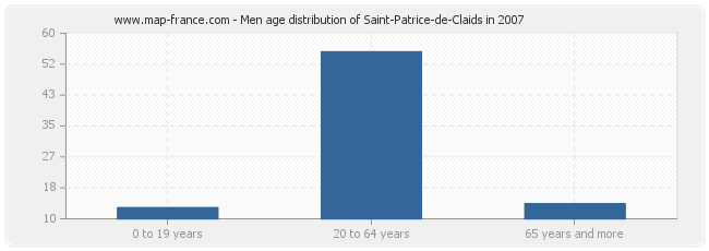 Men age distribution of Saint-Patrice-de-Claids in 2007