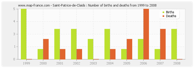 Saint-Patrice-de-Claids : Number of births and deaths from 1999 to 2008