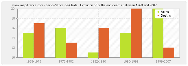 Saint-Patrice-de-Claids : Evolution of births and deaths between 1968 and 2007