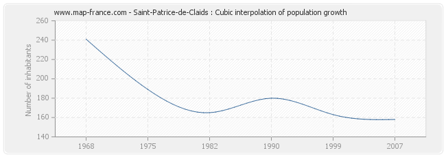 Saint-Patrice-de-Claids : Cubic interpolation of population growth