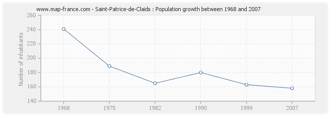 Population Saint-Patrice-de-Claids