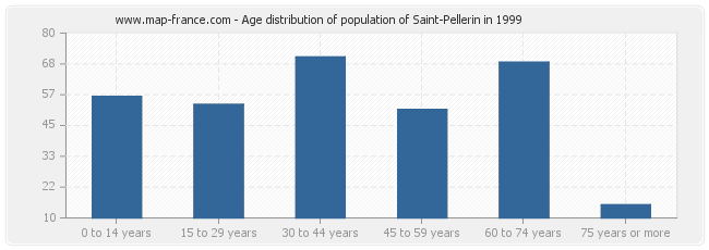 Age distribution of population of Saint-Pellerin in 1999