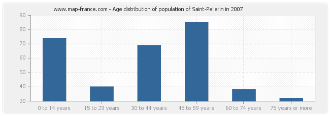 Age distribution of population of Saint-Pellerin in 2007