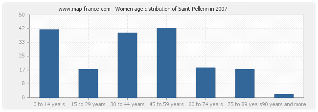 Women age distribution of Saint-Pellerin in 2007