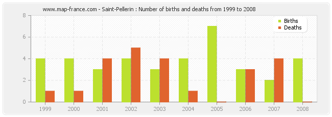 Saint-Pellerin : Number of births and deaths from 1999 to 2008