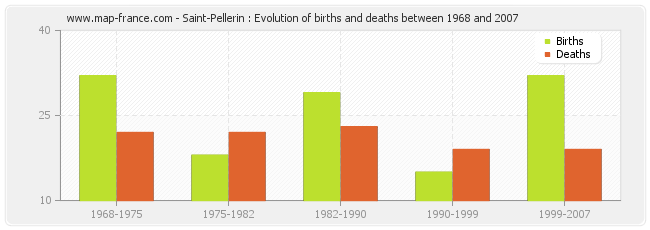 Saint-Pellerin : Evolution of births and deaths between 1968 and 2007