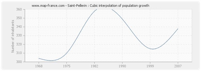 Saint-Pellerin : Cubic interpolation of population growth