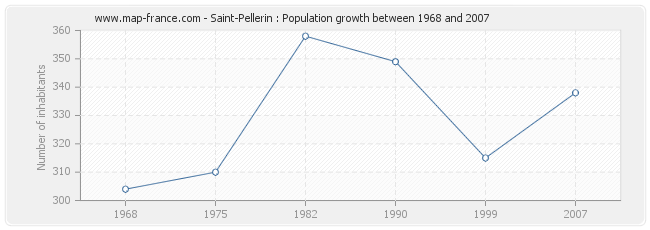 Population Saint-Pellerin