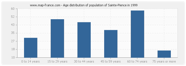 Age distribution of population of Sainte-Pience in 1999