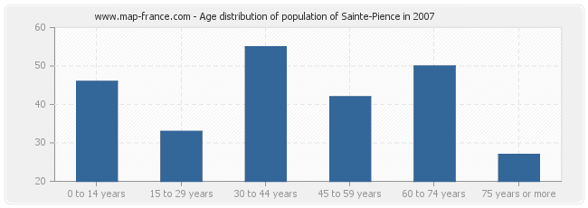 Age distribution of population of Sainte-Pience in 2007