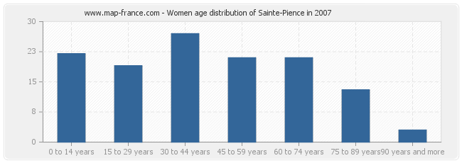 Women age distribution of Sainte-Pience in 2007