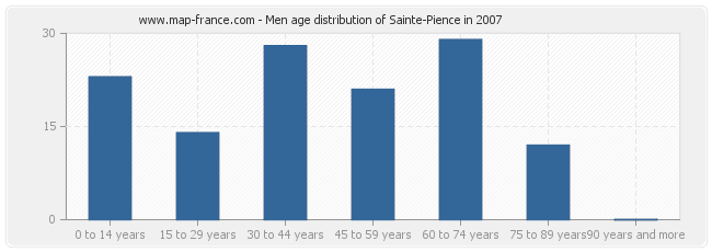 Men age distribution of Sainte-Pience in 2007