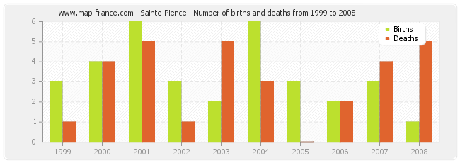Sainte-Pience : Number of births and deaths from 1999 to 2008