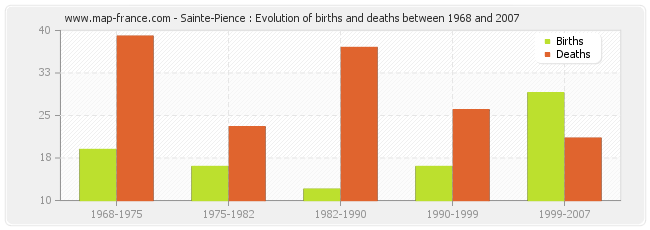 Sainte-Pience : Evolution of births and deaths between 1968 and 2007