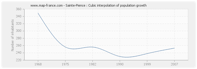 Sainte-Pience : Cubic interpolation of population growth