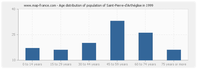 Age distribution of population of Saint-Pierre-d'Arthéglise in 1999