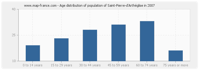Age distribution of population of Saint-Pierre-d'Arthéglise in 2007