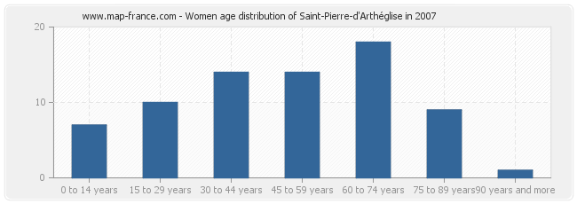 Women age distribution of Saint-Pierre-d'Arthéglise in 2007