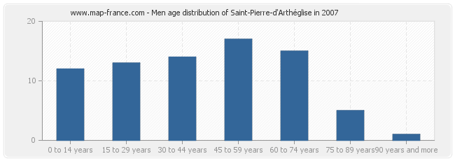 Men age distribution of Saint-Pierre-d'Arthéglise in 2007