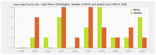 Saint-Pierre-d'Arthéglise : Number of births and deaths from 1999 to 2008