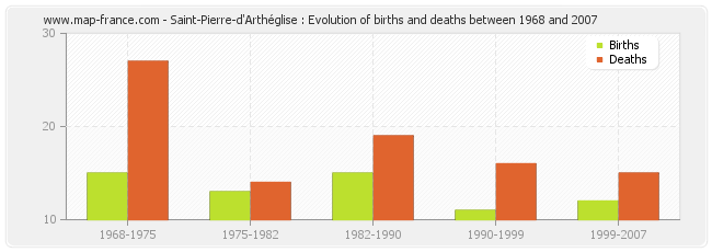Saint-Pierre-d'Arthéglise : Evolution of births and deaths between 1968 and 2007