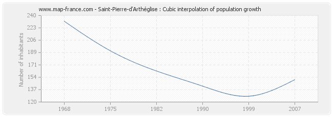 Saint-Pierre-d'Arthéglise : Cubic interpolation of population growth