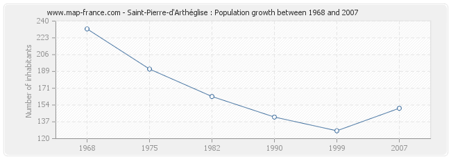 Population Saint-Pierre-d'Arthéglise