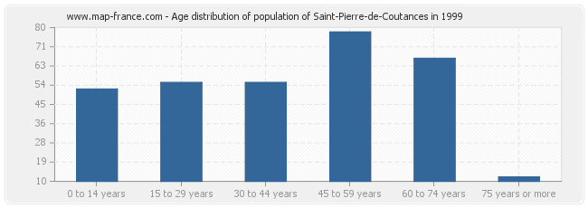 Age distribution of population of Saint-Pierre-de-Coutances in 1999
