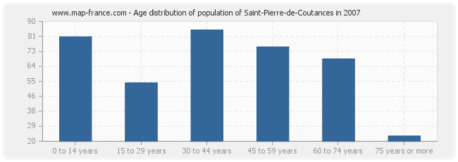 Age distribution of population of Saint-Pierre-de-Coutances in 2007