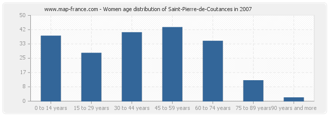 Women age distribution of Saint-Pierre-de-Coutances in 2007