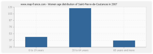Women age distribution of Saint-Pierre-de-Coutances in 2007