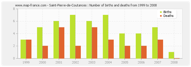 Saint-Pierre-de-Coutances : Number of births and deaths from 1999 to 2008