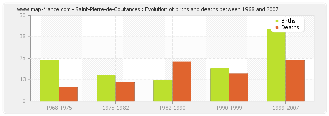 Saint-Pierre-de-Coutances : Evolution of births and deaths between 1968 and 2007