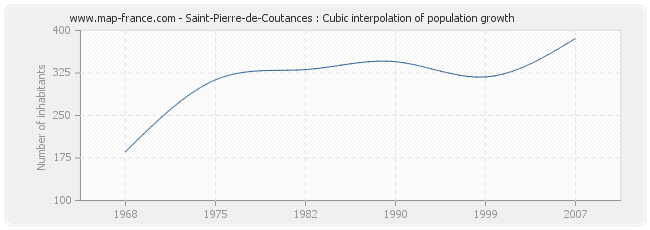 Saint-Pierre-de-Coutances : Cubic interpolation of population growth