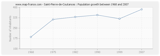 Population Saint-Pierre-de-Coutances