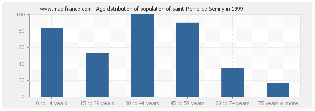 Age distribution of population of Saint-Pierre-de-Semilly in 1999